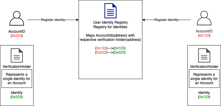 Identity registration