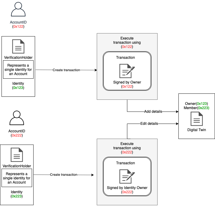 Identity Transaction