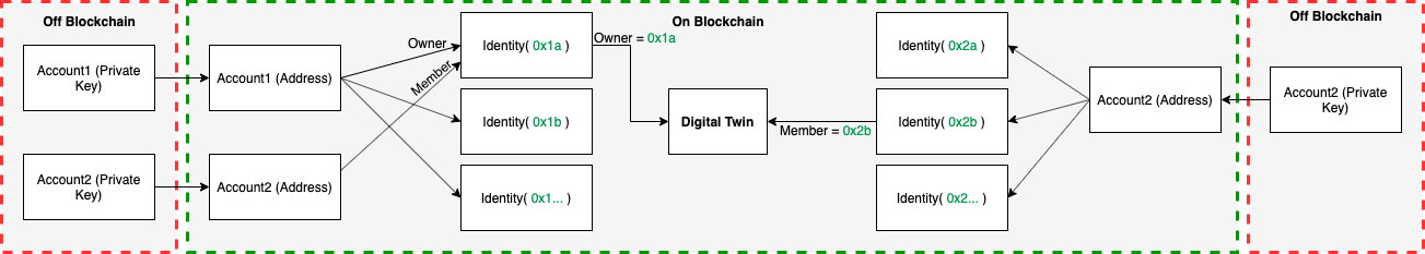 Identity Account Relationship
