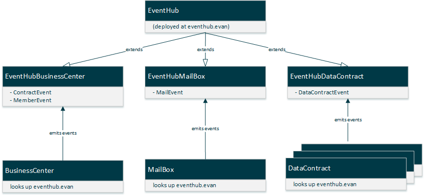 Event Hub inheritance